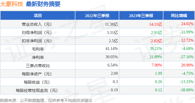 大豪科技（603025）2023年三季报简析：增收不增利，应收账款上升