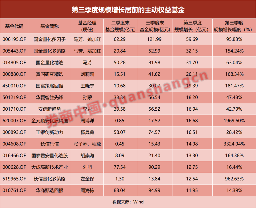 规模大增60亿！多只公募产品成吸金利器，怎么做到的？