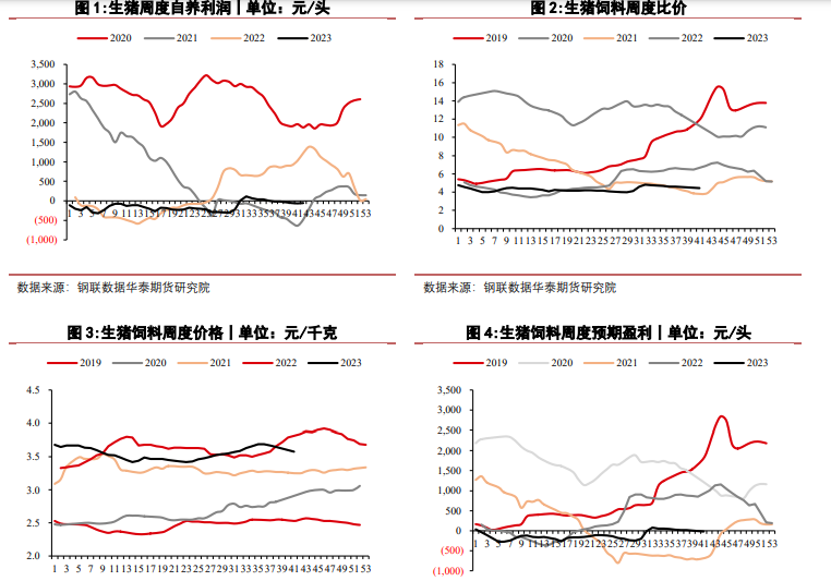 生猪仍有继续下跌空间 鸡蛋盘面暂无利好支撑