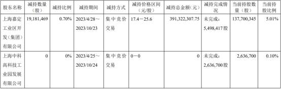 沪硅产业：股东嘉定开发集团减持1918万股 套现3.9亿