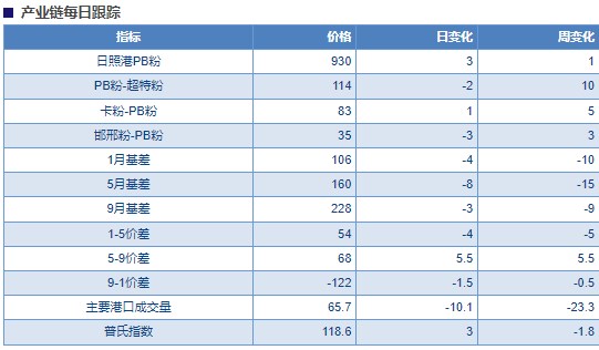 港口库存延续累库趋势 铁矿石价格跟随钢材偏强震荡