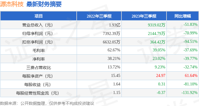 源杰科技（688498）2023年三季报简析：净利润减70.99%，存货明显上升