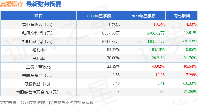 奥精医疗（688613）2023年三季报简析：增收不增利，三费占比上升明显