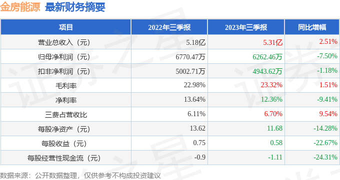 金房能源（001210）2023年三季报简析：增收不增利