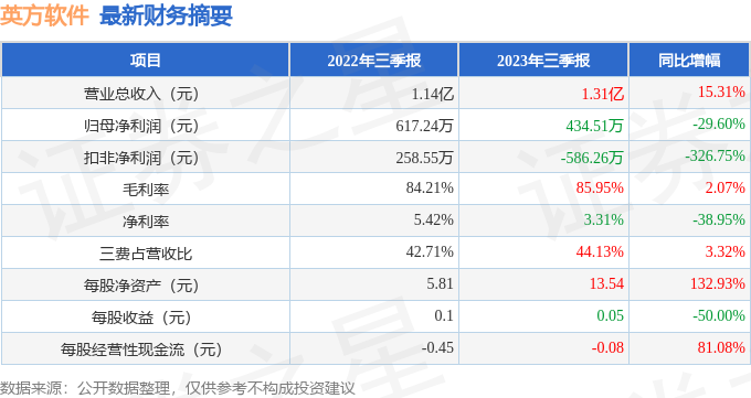 英方软件（688435）2023年三季报简析：增收不增利，应收账款上升