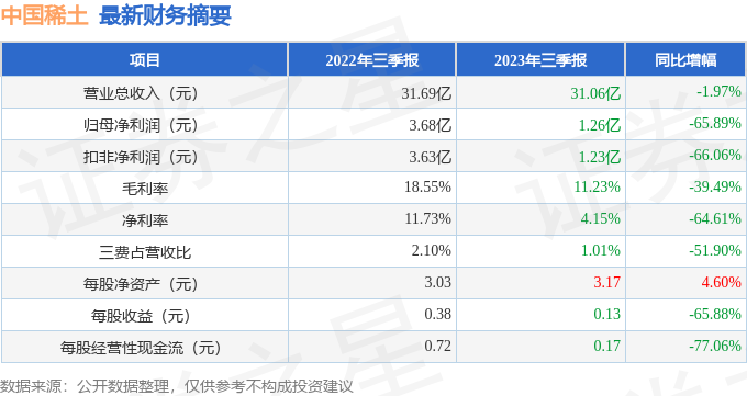 中国稀土（000831）2023年三季报简析：净利润减65.89%，应收账款上升