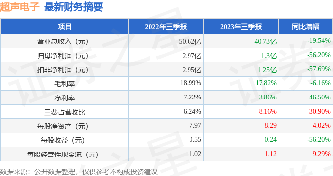 超声电子（000823）2023年三季报简析：净利润减56.2%，三费占比上升明显