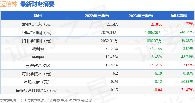 迈信林（688685）2023年三季报简析：增收不增利