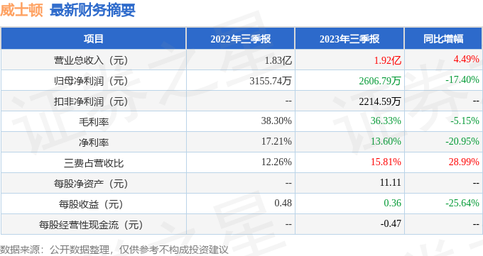 威士顿（301315）2023年三季报简析：增收不增利