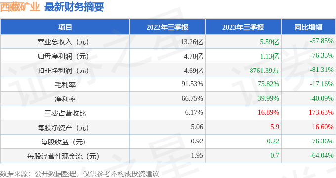 西藏矿业（000762）2023年三季报简析：净利润减76.35%，三费占比上升明显