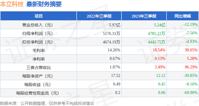 本立科技（301065）2023年三季报简析：净利润减7.56%，三费占比上升明显