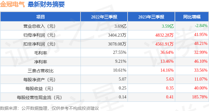 金冠电气（688517）2023年三季报简析：净利润增41.95%，三费占比上升明显