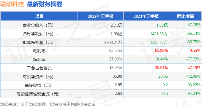 联动科技（301369）2023年三季报简析：净利润减86.14%，三费占比上升明显