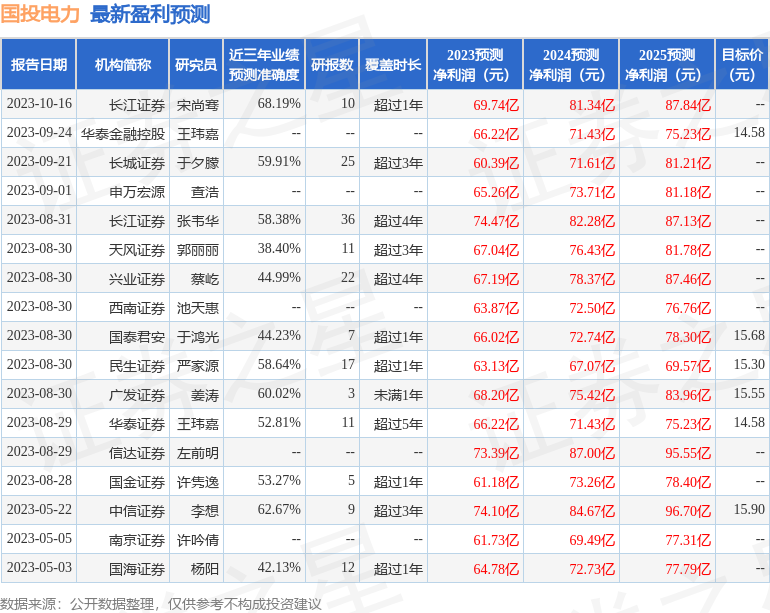 信达证券：给予国投电力买入评级