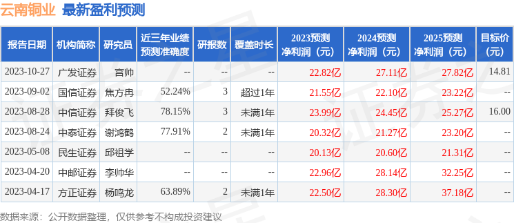 民生证券：给予云南铜业买入评级