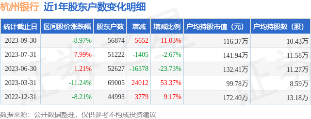 杭州银行(600926)9月30日股东户数5.69万户，较上期增加11.03%