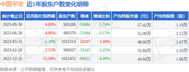 中国平安(601318)9月30日股东户数90.53万户，较上期减少5.74%