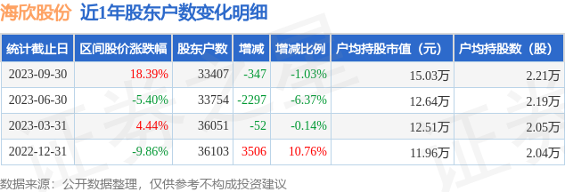 海欣股份(600851)9月30日股东户数3.34万户，较上期减少1.03%