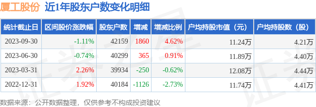 厦工股份(600815)9月30日股东户数4.22万户，较上期增加4.62%