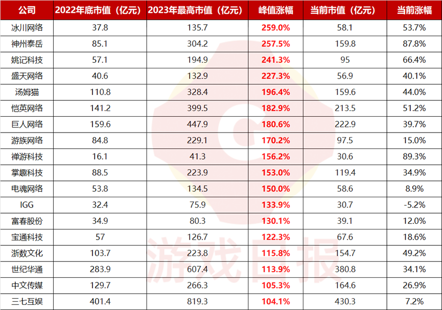 吉比特连续两日跌停，市值翻倍公司清零，游戏行业的2023没有“神话”