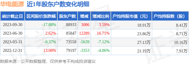 华电能源(600726)9月30日股东户数8.89万户，较上期增加3.59%