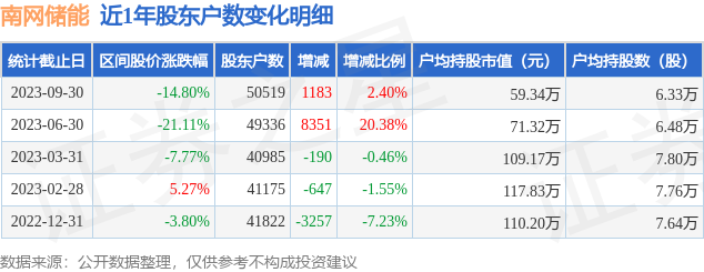 南网储能(600995)9月30日股东户数5.05万户，较上期增加2.4%