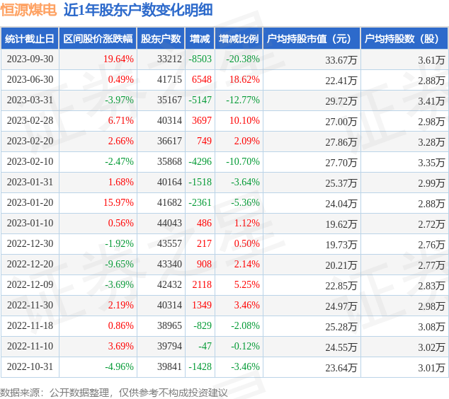 恒源煤电(600971)9月30日股东户数3.32万户，较上期减少20.38%