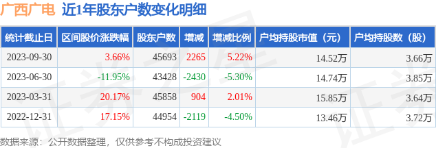 广西广电(600936)9月30日股东户数4.57万户，较上期增加5.22%