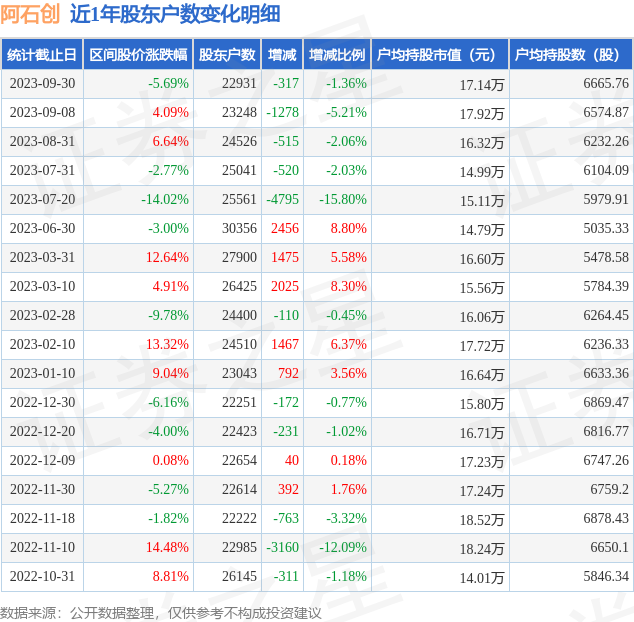 阿石创(300706)9月30日股东户数2.29万户，较上期减少1.36%