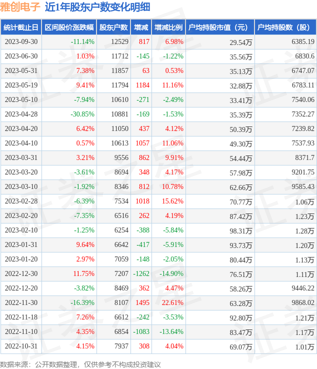 雅创电子(301099)9月30日股东户数1.25万户，较上期增加6.98%