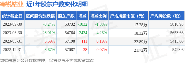 寒锐钴业(300618)9月30日股东户数5.37万户，较上期减少1.88%