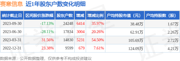 赛意信息(300687)9月30日股东户数2.42万户，较上期增加35.97%