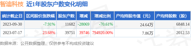 智迪科技(301503)9月30日股东户数1.17万户，较上期减少70.61%