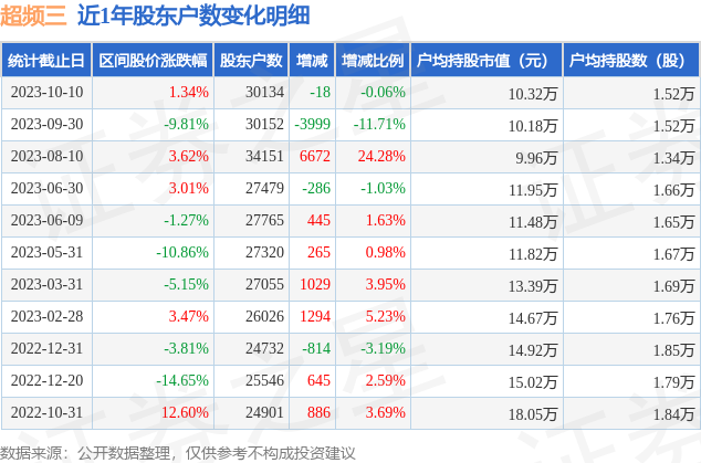 超频三(300647)10月10日股东户数3.01万户，较上期减少0.06%