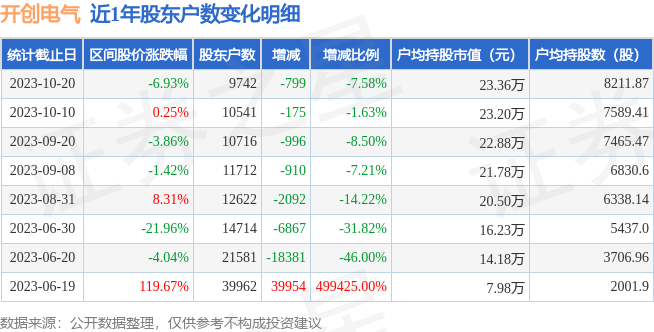 开创电气(301448)10月20日股东户数0.97万户，较上期减少7.58%