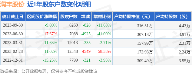 润丰股份(301035)9月30日股东户数0.63万户，较上期减少11.68%