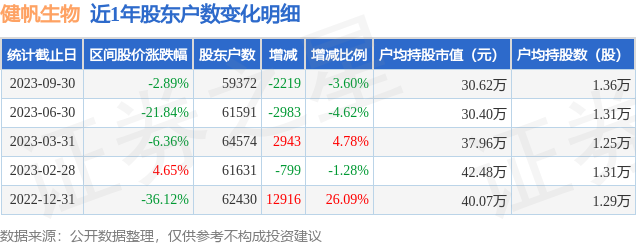 健帆生物(300529)9月30日股东户数5.94万户，较上期减少3.6%