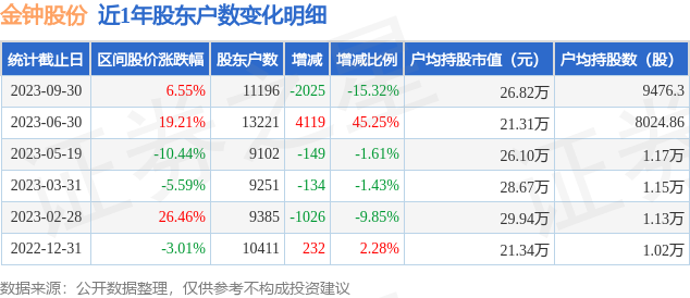 金钟股份(301133)9月30日股东户数1.12万户，较上期减少15.32%
