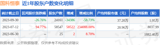 国科恒泰(301370)9月30日股东户数2.42万户，较上期减少58.73%