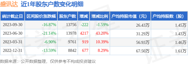 盛讯达(300518)9月30日股东户数1.38万户，较上期减少1.59%