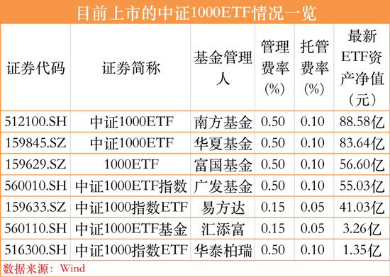 突放大招！3万亿“一哥”易方达基金宣布旗下部分ETF降费