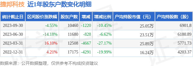 捷邦科技(301326)9月30日股东户数1.05万户，较上期减少10.45%