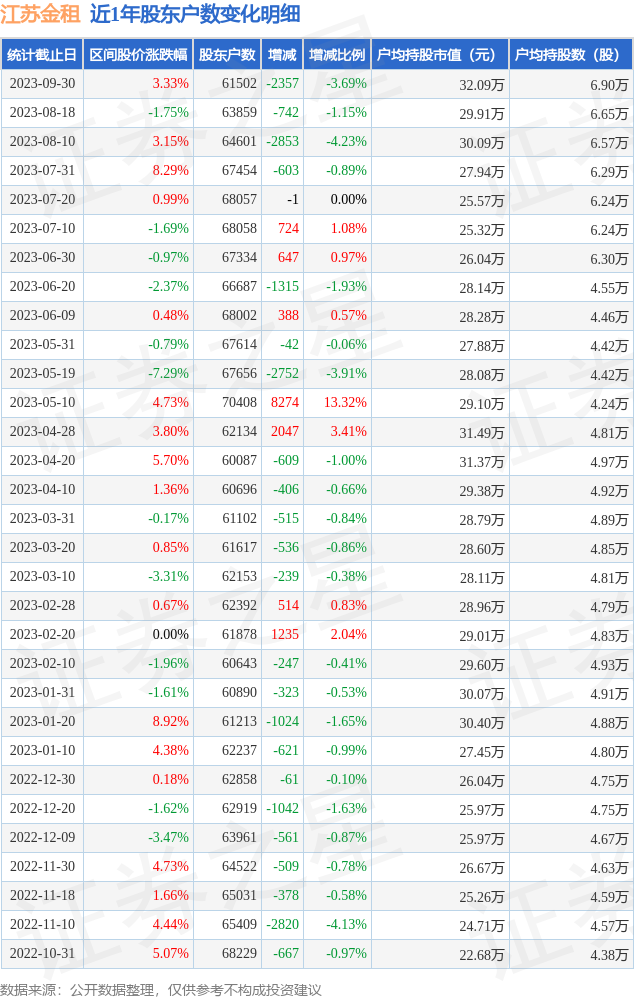 江苏金租(600901)9月30日股东户数6.15万户，较上期减少3.69%