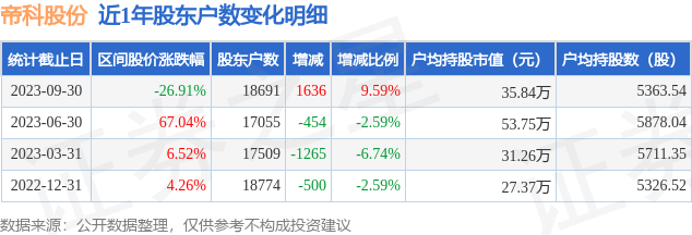 帝科股份(300842)9月30日股东户数1.87万户，较上期增加9.59%