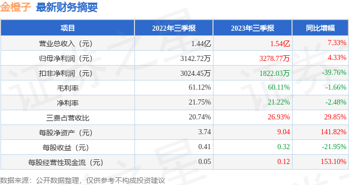 金橙子（688291）2023年三季报简析：营收净利润同比双双增长