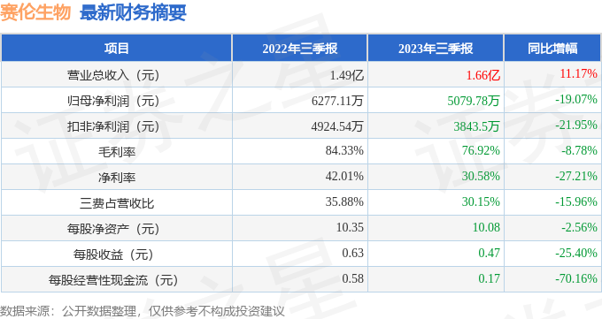 赛伦生物（688163）2023年三季报简析：增收不增利