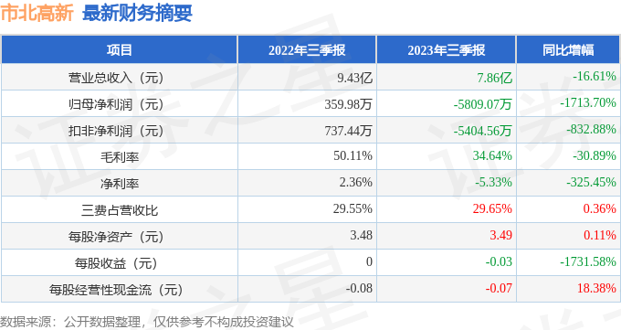 市北高新（600604）2023年三季报简析：净利润减1713.7%