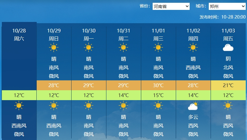10月底的北方还能穿短袖？未来三天气温可能更离谱
