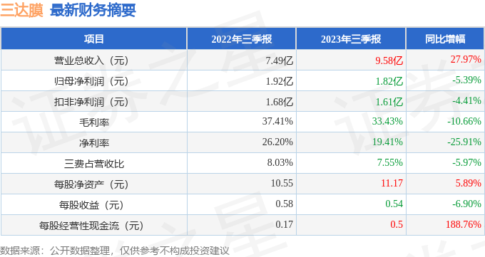 三达膜（688101）2023年三季报简析：增收不增利