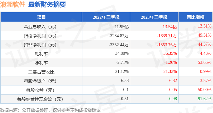 浪潮软件（600756）2023年三季报简析：营收上升亏损收窄，应收账款上升